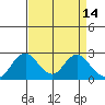 Borden HW Bridge tide chart for Tuesday, April 14, 2026