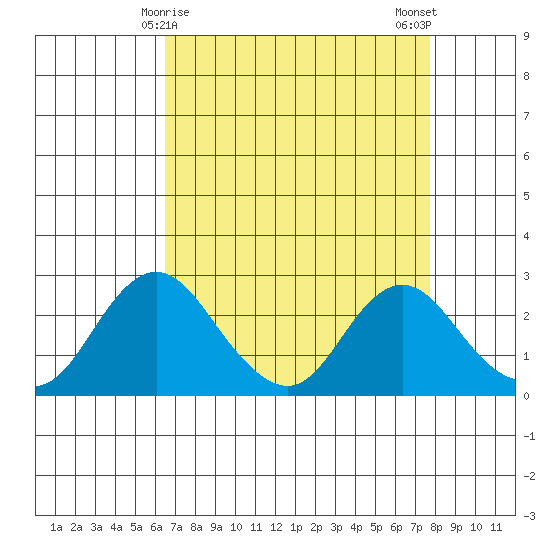 Borden HW Bridge tide chart for Wednesday, April 15, 2026