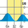 Borden HW Bridge tide chart for Thursday, April 16, 2026