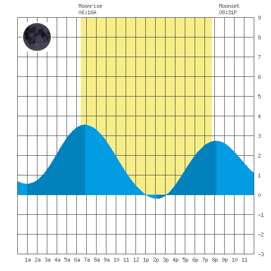 Borden HW Bridge tide chart for Friday, April 17, 2026