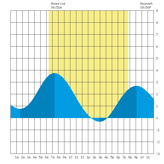 Borden HW Bridge tide chart for Saturday, April 18, 2026