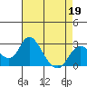 Borden HW Bridge tide chart for Sunday, April 19, 2026