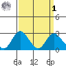 Borden HW Bridge tide chart for Wednesday, April 1, 2026