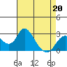 Borden HW Bridge tide chart for Monday, April 20, 2026
