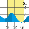 Borden HW Bridge tide chart for Tuesday, April 21, 2026