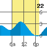 Borden HW Bridge tide chart for Wednesday, April 22, 2026