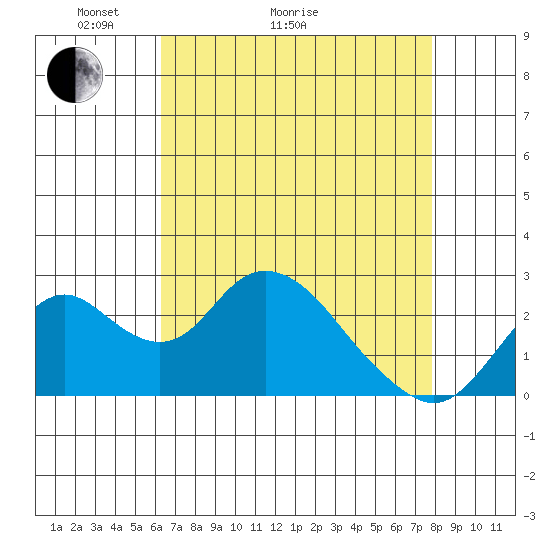 Borden HW Bridge tide chart for Thursday, April 23, 2026