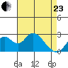 Borden HW Bridge tide chart for Thursday, April 23, 2026