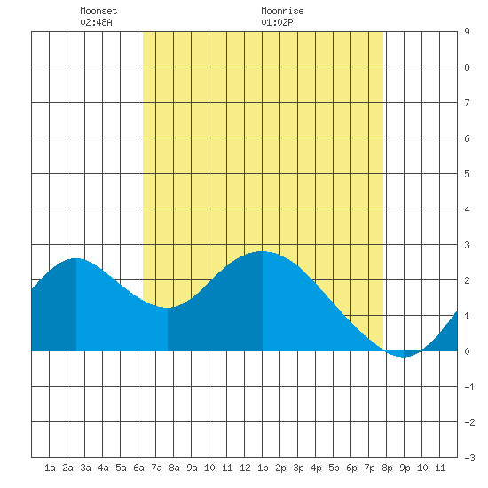 Borden HW Bridge tide chart for Friday, April 24, 2026