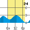 Borden HW Bridge tide chart for Friday, April 24, 2026