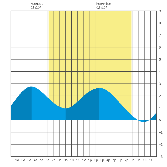 Borden HW Bridge tide chart for Saturday, April 25, 2026