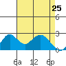 Borden HW Bridge tide chart for Saturday, April 25, 2026