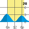 Borden HW Bridge tide chart for Tuesday, April 28, 2026