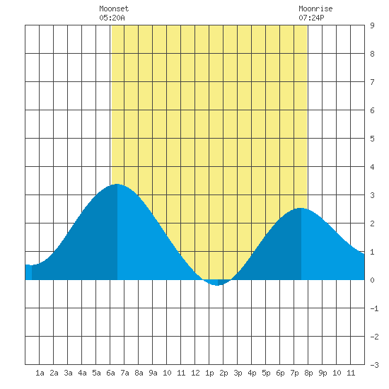 Borden HW Bridge tide chart for Thursday, April 30, 2026