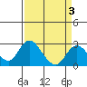 Borden HW Bridge tide chart for Friday, April 3, 2026