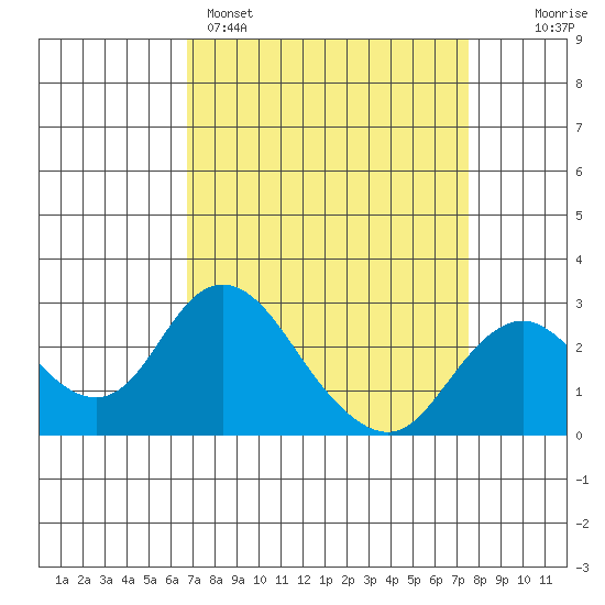 Borden HW Bridge tide chart for Saturday, April 4, 2026