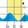 Borden HW Bridge tide chart for Saturday, April 4, 2026