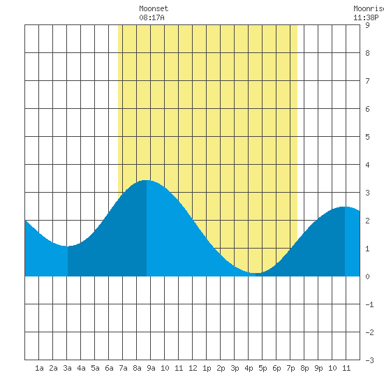 Borden HW Bridge tide chart for Sunday, April 5, 2026
