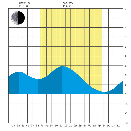 Borden HW Bridge tide chart for Thursday, April 9, 2026