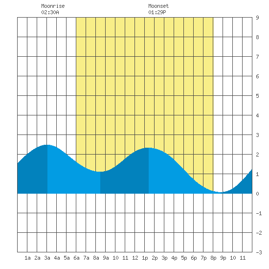 Borden HW Bridge tide chart for Sunday, May 10, 2026