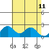 Borden HW Bridge tide chart for Monday, May 11, 2026