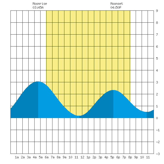 Borden HW Bridge tide chart for Wednesday, May 13, 2026