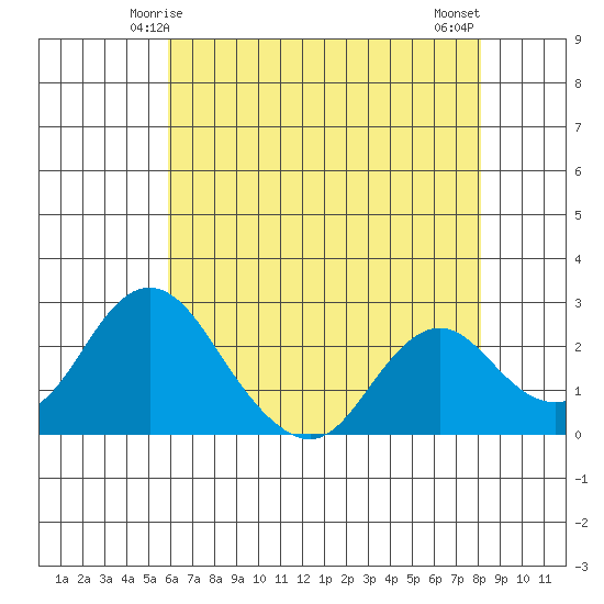 Borden HW Bridge tide chart for Thursday, May 14, 2026
