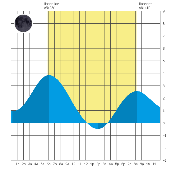 Borden HW Bridge tide chart for Saturday, May 16, 2026