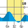 Borden HW Bridge tide chart for Monday, May 18, 2026