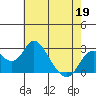 Borden HW Bridge tide chart for Tuesday, May 19, 2026