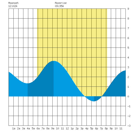 Borden HW Bridge tide chart for Wednesday, May 20, 2026