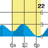 Borden HW Bridge tide chart for Friday, May 22, 2026