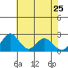 Borden HW Bridge tide chart for Monday, May 25, 2026