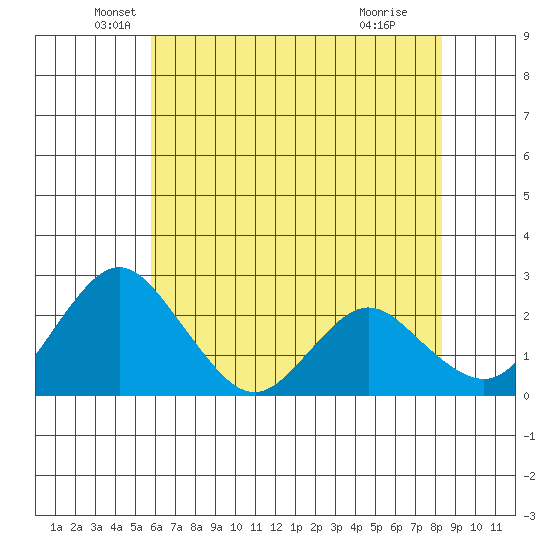 Borden HW Bridge tide chart for Tuesday, May 26, 2026