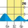 Borden HW Bridge tide chart for Tuesday, May 26, 2026