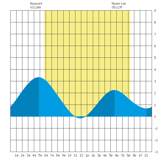 Borden HW Bridge tide chart for Wednesday, May 27, 2026