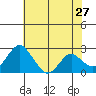 Borden HW Bridge tide chart for Wednesday, May 27, 2026