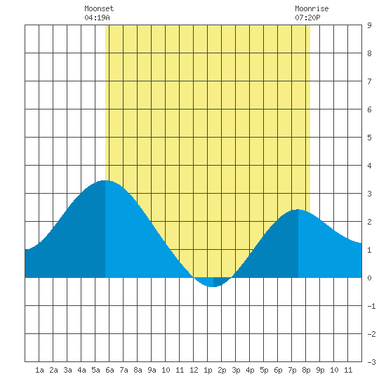 Borden HW Bridge tide chart for Friday, May 29, 2026