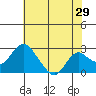 Borden HW Bridge tide chart for Friday, May 29, 2026