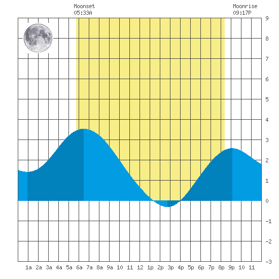 Borden HW Bridge tide chart for Sunday, May 31, 2026