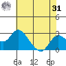 Borden HW Bridge tide chart for Sunday, May 31, 2026