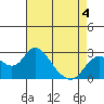 Borden HW Bridge tide chart for Monday, May 4, 2026