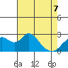 Borden HW Bridge tide chart for Thursday, May 7, 2026