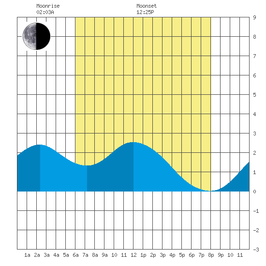 Borden HW Bridge tide chart for Saturday, May 9, 2026