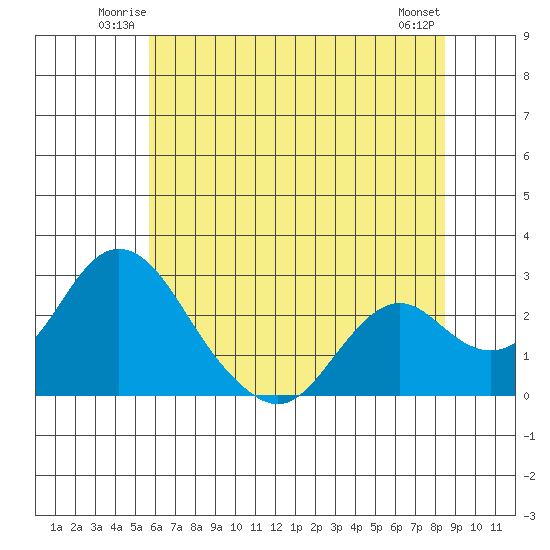 Borden HW Bridge tide chart for Friday, June 12, 2026