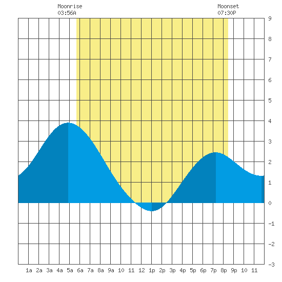 Borden HW Bridge tide chart for Saturday, June 13, 2026