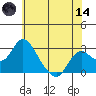 Borden HW Bridge tide chart for Sunday, June 14, 2026