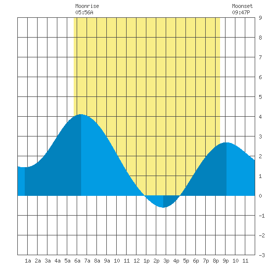 Borden HW Bridge tide chart for Monday, June 15, 2026