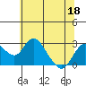 Borden HW Bridge tide chart for Thursday, June 18, 2026