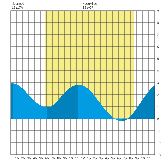 Borden HW Bridge tide chart for Saturday, June 20, 2026